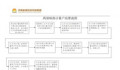 兩部制熱計量戶結(jié)算流程